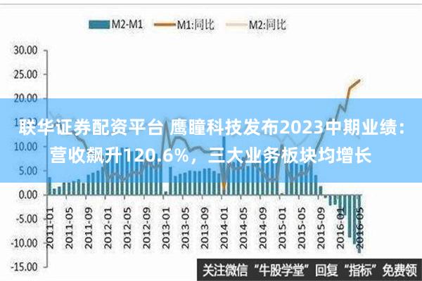 联华证券配资平台 鹰瞳科技发布2023中期业绩：营收飙升120.6%，三大业务板块均增长