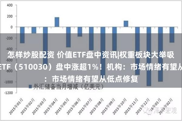 怎样炒股配资 价值ETF盘中资讯|权重板块大举吸金，价值ETF（510030）盘中涨超1%！机构：市场情绪有望从低点修复