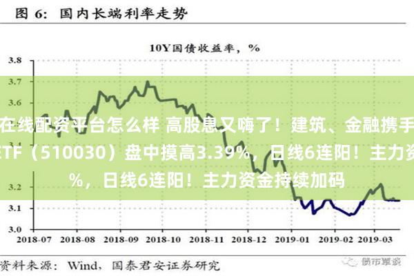 在线配资平台怎么样 高股息又嗨了！建筑、金融携手上攻，价值ETF（510030）盘中摸高3.39%，日线6连阳！主力资金持续加码